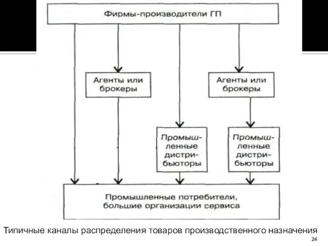 Типичные каналы распределения товаров производственного назначения