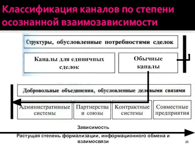 Классификация каналов по степени осознанной взаимозависимости Зависимость Растущая степень формализации, информационного обмена