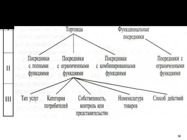 УРОВНИ ПОСРЕДНИКОВ