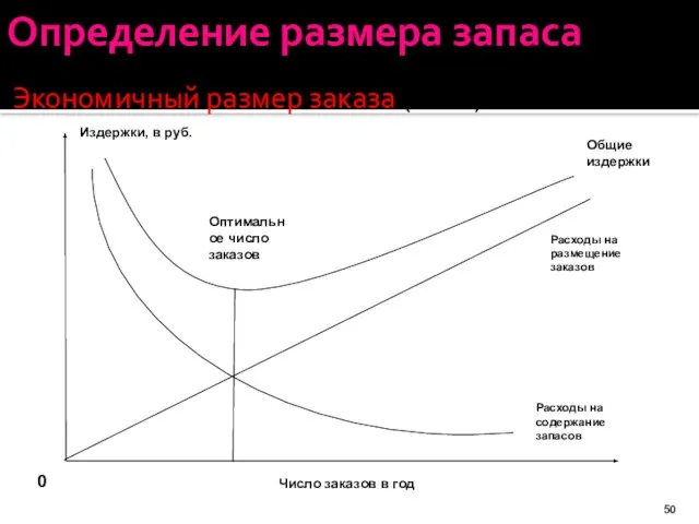 Определение размера запаса Экономичный размер заказа (EOQ) Общие издержки