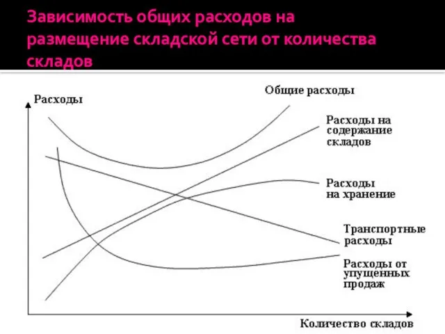 Зависимость общих расходов на размещение складской сети от количества складов