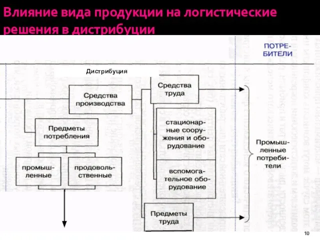 Влияние вида продукции на логистические решения в дистрибуции Дистрибуция