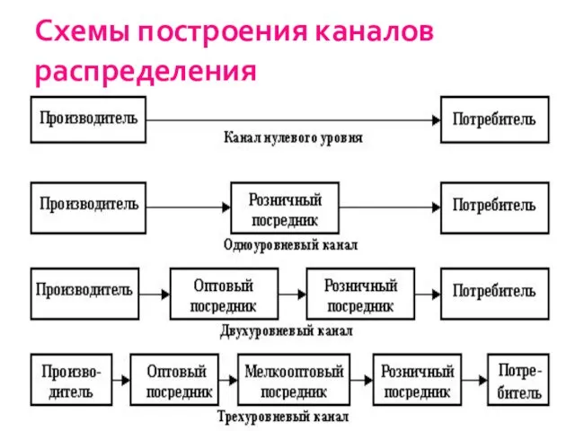 Схемы построения каналов распределения