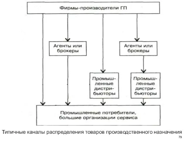 Типичные каналы распределения товаров производственного назначения