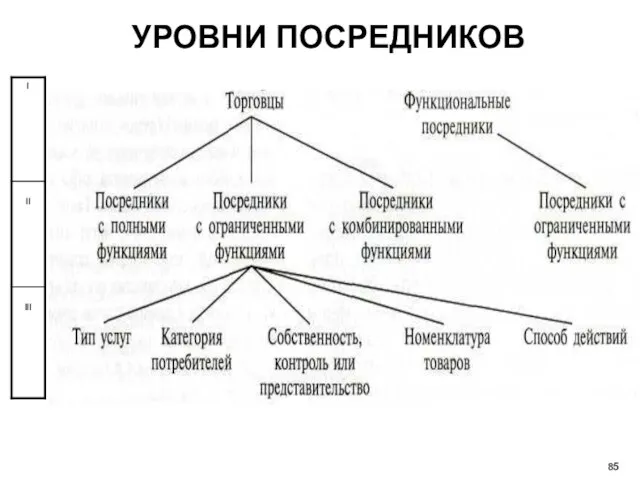 УРОВНИ ПОСРЕДНИКОВ