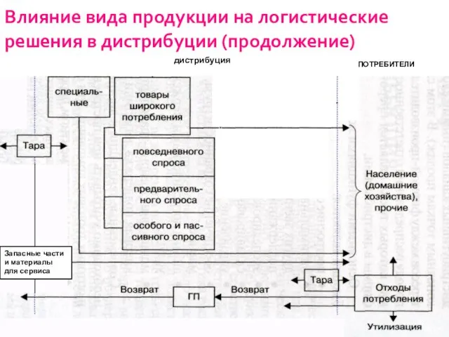 Влияние вида продукции на логистические решения в дистрибуции (продолжение) дистрибуция ПОТРЕБИТЕЛИ Запасные