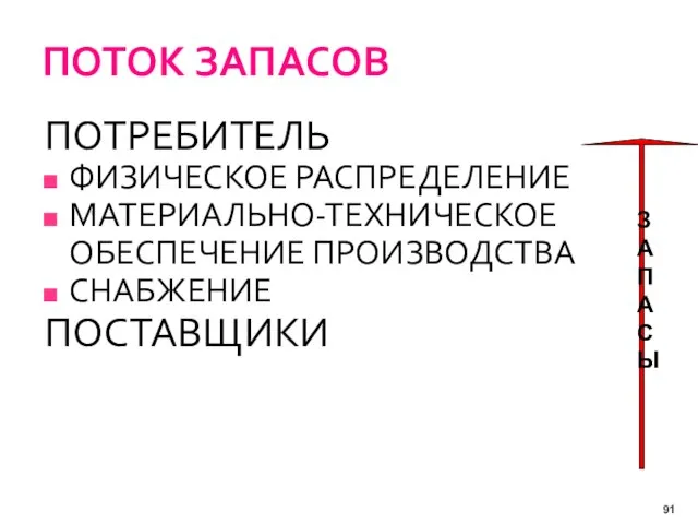 ПОТОК ЗАПАСОВ ПОТРЕБИТЕЛЬ ФИЗИЧЕСКОЕ РАСПРЕДЕЛЕНИЕ МАТЕРИАЛЬНО-ТЕХНИЧЕСКОЕ ОБЕСПЕЧЕНИЕ ПРОИЗВОДСТВА СНАБЖЕНИЕ ПОСТАВЩИКИ З А П А С Ы