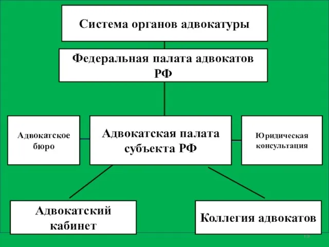 Система органов адвокатуры Федеральная палата адвокатов РФ Адвокатская палата субъекта РФ Адвокатский