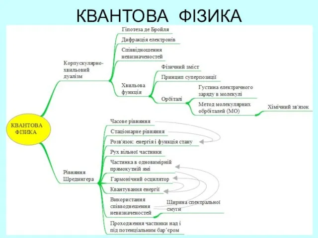 КВАНТОВА ФІЗИКА