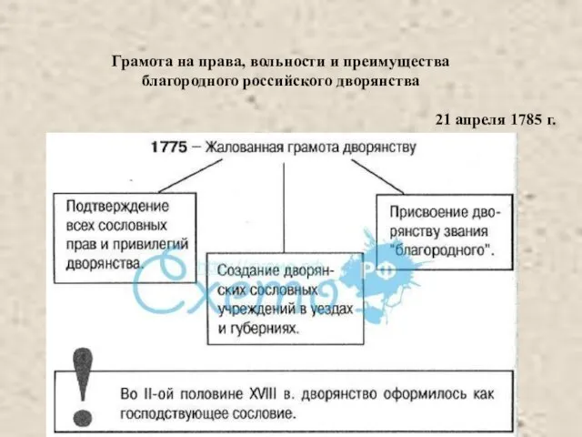 Грамота на права, вольности и преимущества благородного российского дворянства 21 апреля 1785 г.