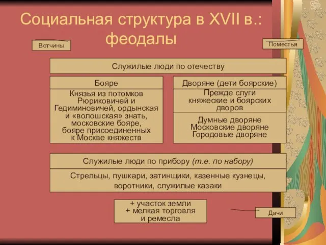 Социальная структура в XVII в.: феодалы Служилые люди по отечеству Бояре Дворяне