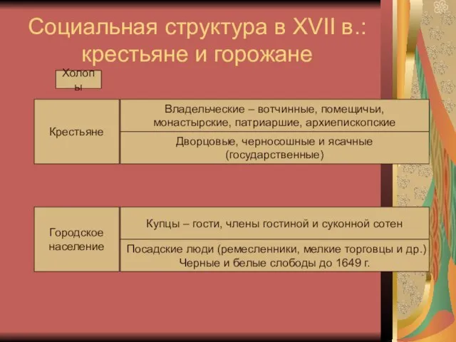 Социальная структура в XVII в.: крестьяне и горожане Крестьяне Владельческие – вотчинные,