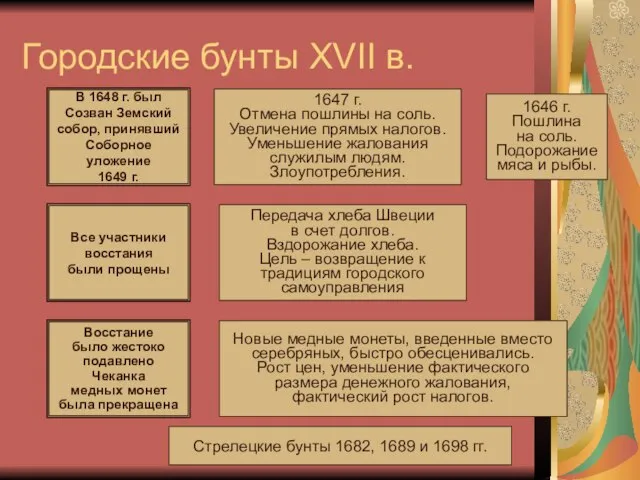 Городские бунты XVII в. Соляной бунт 1648 г. в Москве и др.