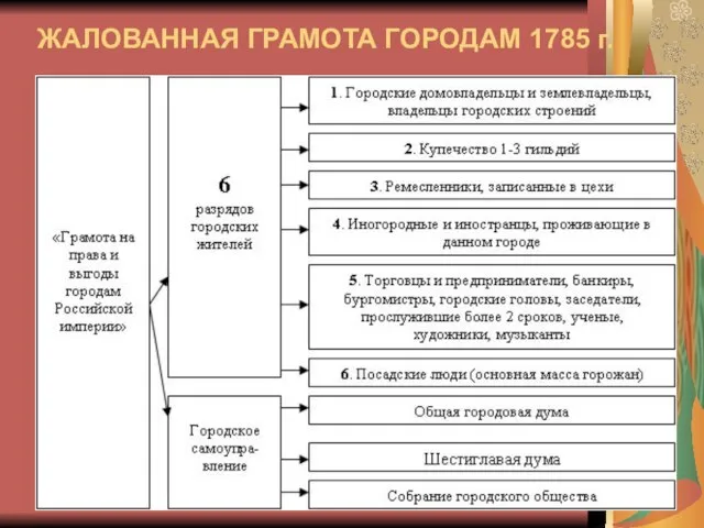 ЖАЛОВАННАЯ ГРАМОТА ГОРОДАМ 1785 г.