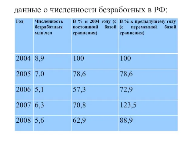 данные о численности безработных в РФ: