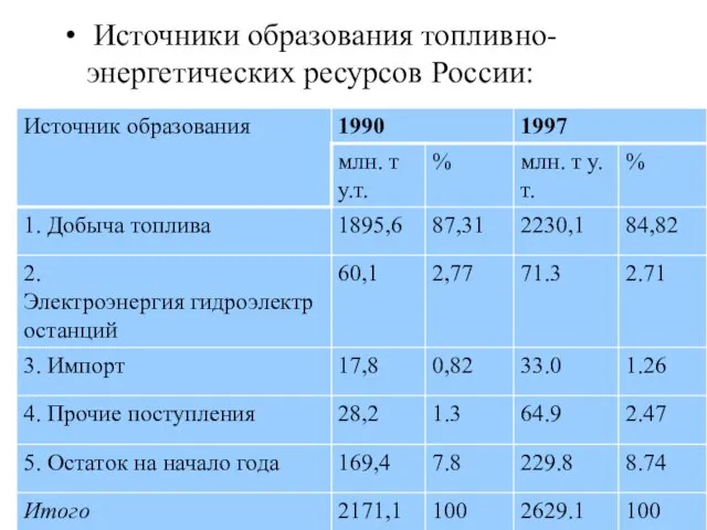 Источники образования топливно-энергетических ресурсов России: