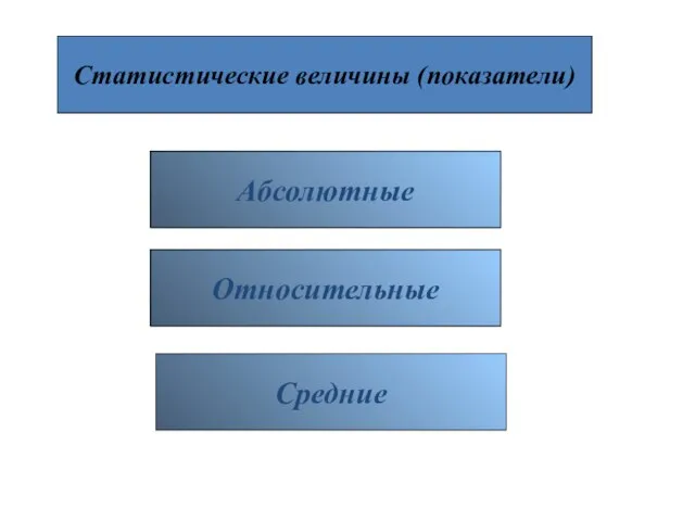 Статистические величины (показатели) Абсолютные Относительные Средние