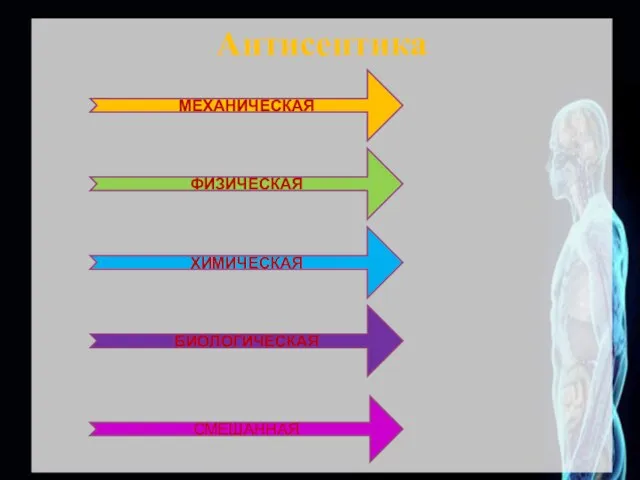 Антисептика МЕХАНИЧЕСКАЯ ФИЗИЧЕСКАЯ ХИМИЧЕСКАЯ БИОЛОГИЧЕСКАЯ СМЕШАННАЯ