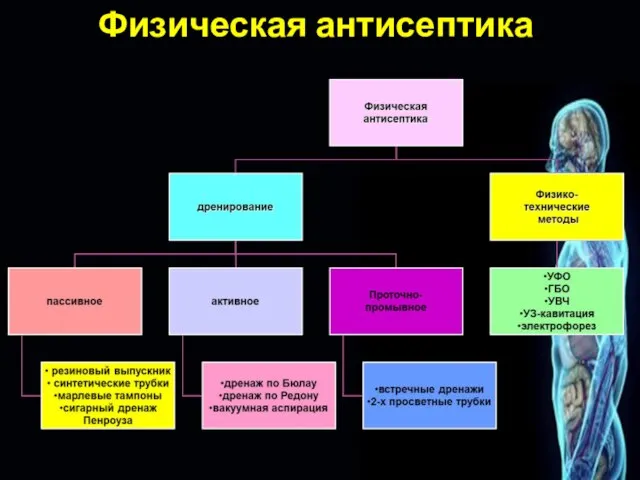 Физическая антисептика