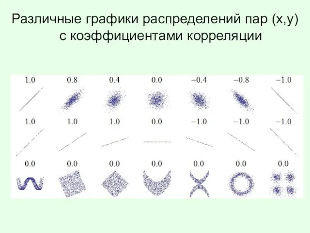 Различные графики распределений пар (x,y) с коэффициентами корреляции