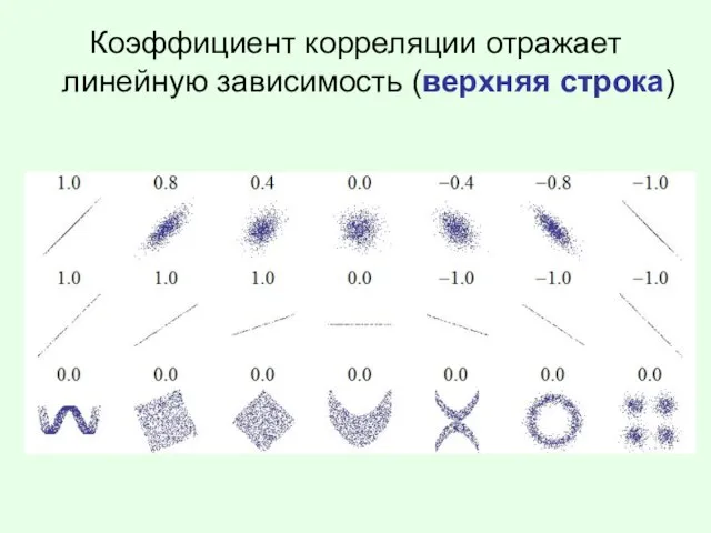 Коэффициент корреляции отражает линейную зависимость (верхняя строка)