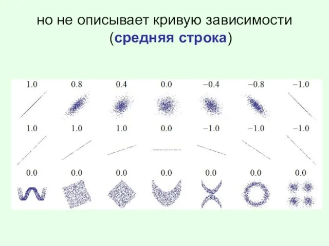 но не описывает кривую зависимости (средняя строка)