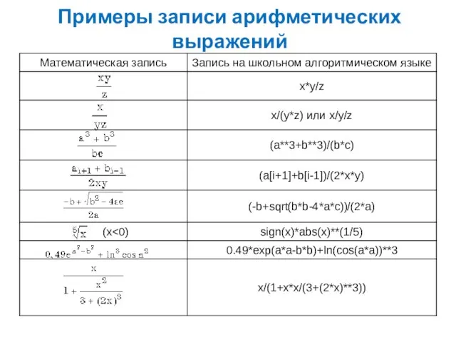 Примеры записи арифметических выражений