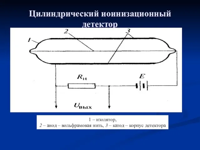 Цилиндрический иоинизационный детектор 1 – изолятор, 2 – анод – вольфрамовая нить,