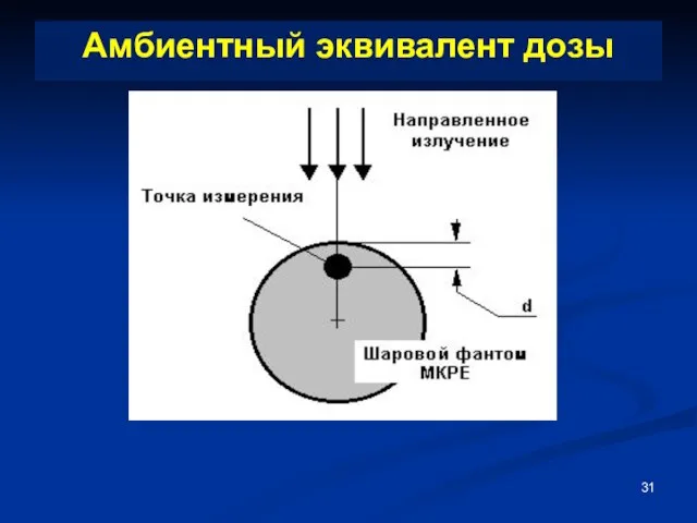 Амбиентный эквивалент дозы