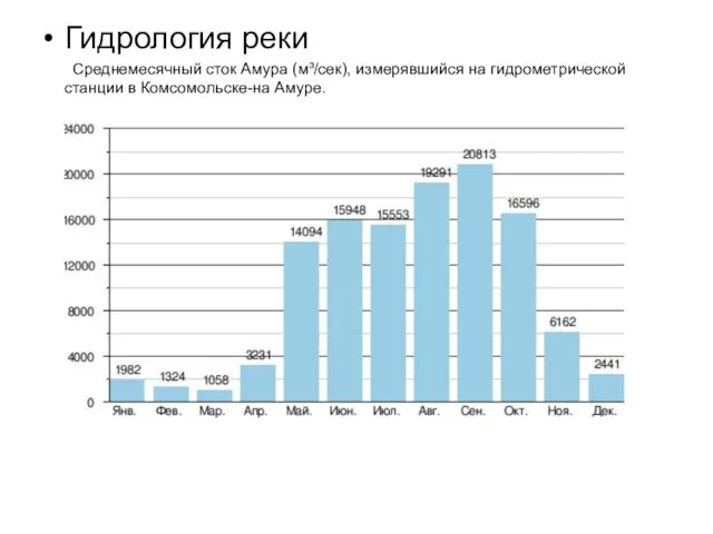 Гидрология реки Среднемесячный сток Амура (м³/сек), измерявшийся на гидрометрической станции в Комсомольске-на Амуре.