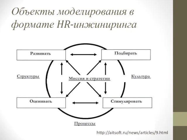 Объекты моделирования в формате HR-инжиниринга http://aitsoft.ru/news/articles/9.html