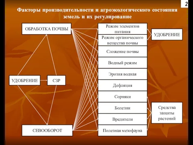 Факторы производительности и агроэкологического состояния земель и их регулирование