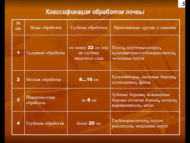 Классификация обработок почвы