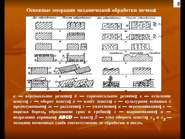 Основные операции механической обработки почвы: а — вертикальное резание; б — горизонтальное