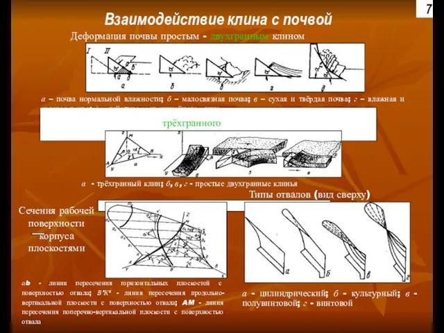 Взаимодействие клина с почвой Сечения рабочей поверхности корпуса плоскостями