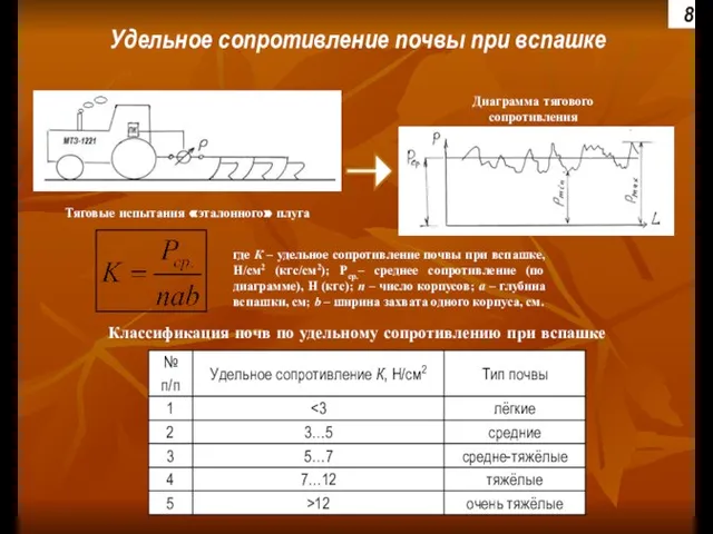 Диаграмма тягового сопротивления Тяговые испытания «эталонного» плуга где К – удельное сопротивление