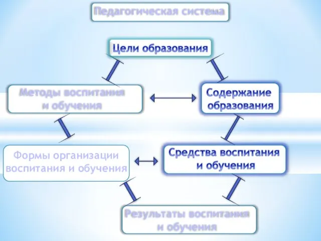 Педагогическая система Методы воспитания и обучения Результаты воспитания и обучения