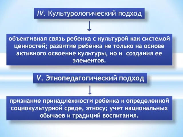 IV. Культурологический подход объективная связь ребенка с культурой как системой ценностей; развитие