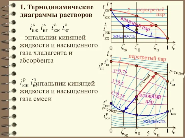 1. Термодинамические диаграммы растворов