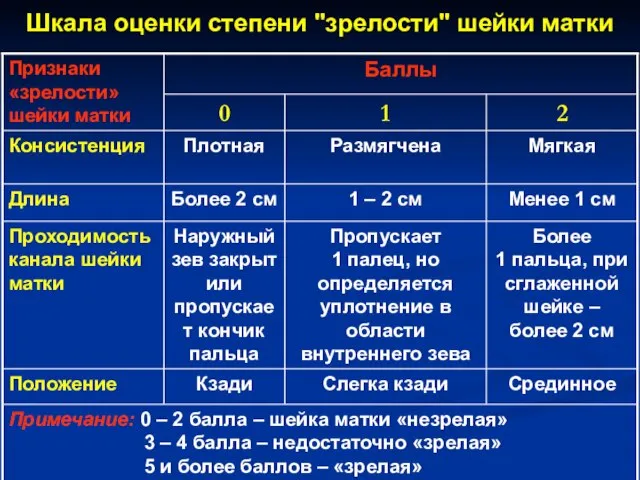 Шкала оценки степени "зрелости" шейки матки