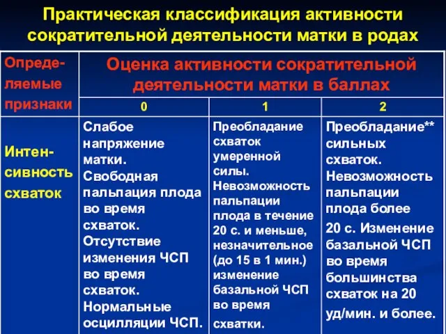 Практическая классификация активности сократительной деятельности матки в родах