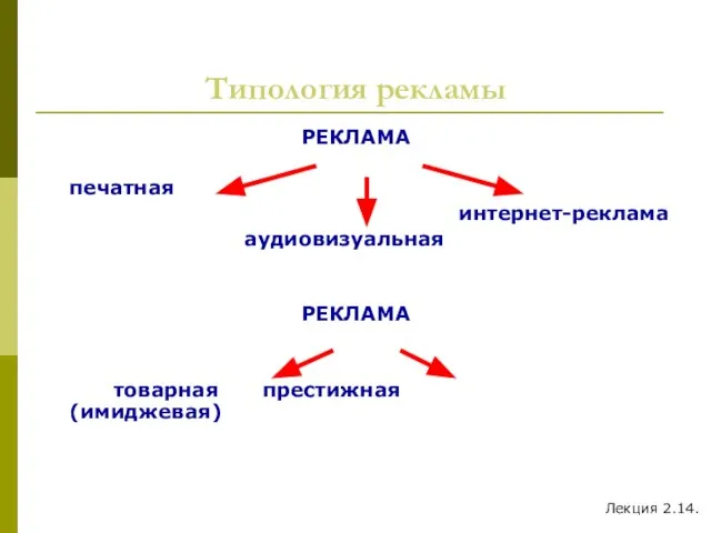 Типология рекламы РЕКЛАМА печатная интернет-реклама аудиовизуальная РЕКЛАМА товарная престижная (имиджевая) Лекция 2.14.