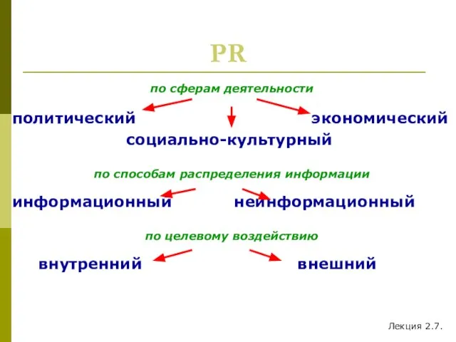 PR по сферам деятельности политический экономический социально-культурный по способам распределения информации информационный