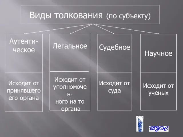 Виды толкования (по субъекту) Аутенти- ческое Исходит от принявшего его органа Легальное