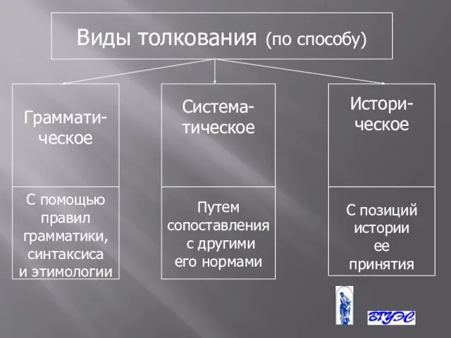 Виды толкования (по способу) Граммати- ческое С помощью правил грамматики, синтаксиса и