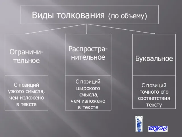 Виды толкования (по объему) Ограничи- тельное С позиций узкого смысла, чем изложено