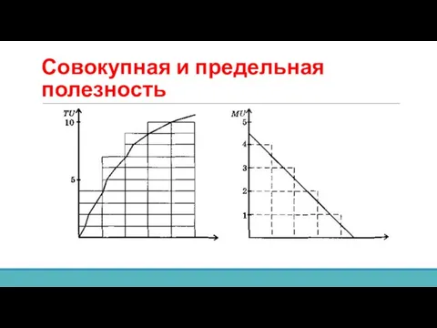 Совокупная и предельная полезность