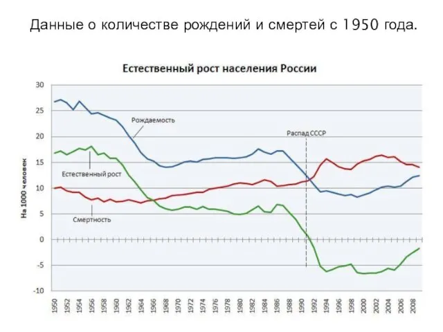 Данные о количестве рождений и смертей с 1950 года.