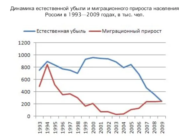 Динамика естественной убыли и миграционного прироста населения России в 1993—2009 годах, в тыс. чел.