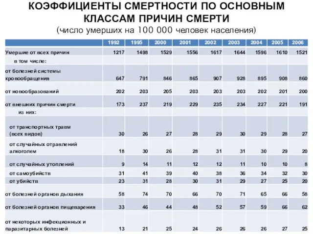 КОЭФФИЦИЕНТЫ СМЕРТНОСТИ ПО ОСНОВНЫМ КЛАССАМ ПРИЧИН СМЕРТИ (число умерших на 100 000 человек населения)